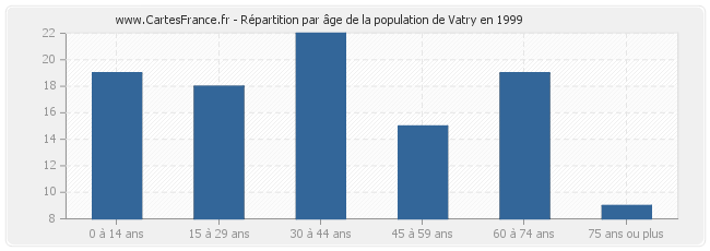 Répartition par âge de la population de Vatry en 1999