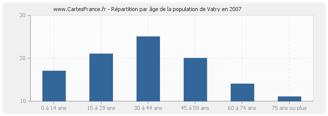 Répartition par âge de la population de Vatry en 2007