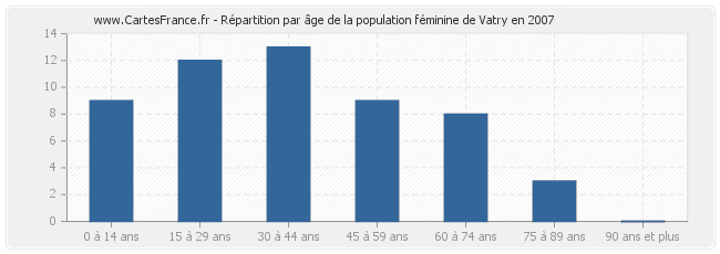 Répartition par âge de la population féminine de Vatry en 2007
