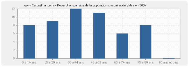Répartition par âge de la population masculine de Vatry en 2007