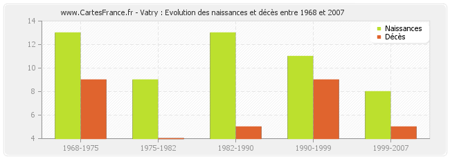 Vatry : Evolution des naissances et décès entre 1968 et 2007