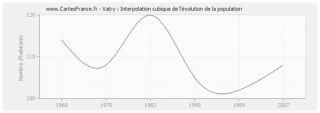 Vatry : Interpolation cubique de l'évolution de la population