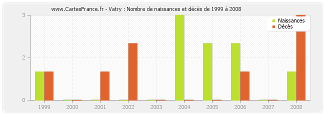 Vatry : Nombre de naissances et décès de 1999 à 2008