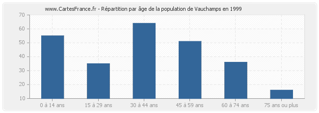 Répartition par âge de la population de Vauchamps en 1999