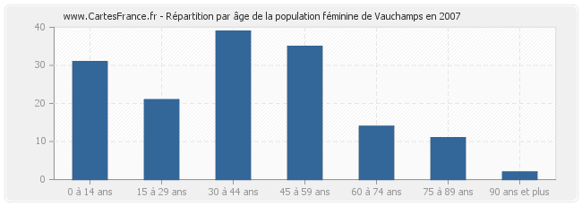 Répartition par âge de la population féminine de Vauchamps en 2007