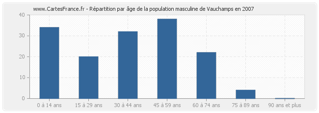 Répartition par âge de la population masculine de Vauchamps en 2007