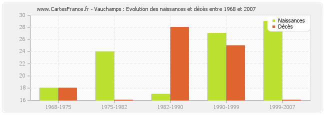 Vauchamps : Evolution des naissances et décès entre 1968 et 2007
