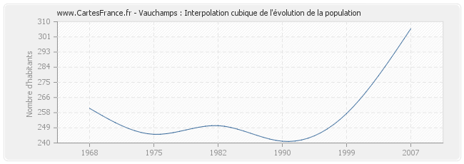 Vauchamps : Interpolation cubique de l'évolution de la population