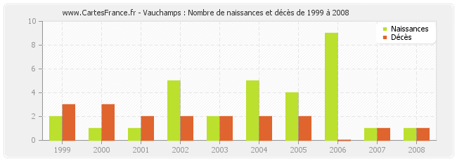 Vauchamps : Nombre de naissances et décès de 1999 à 2008