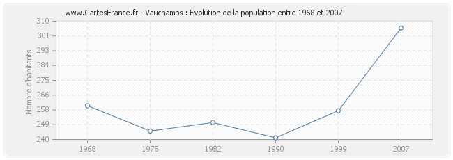 Population Vauchamps