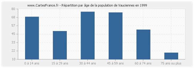 Répartition par âge de la population de Vauciennes en 1999