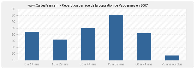 Répartition par âge de la population de Vauciennes en 2007