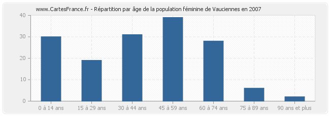 Répartition par âge de la population féminine de Vauciennes en 2007
