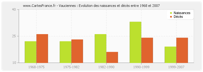 Vauciennes : Evolution des naissances et décès entre 1968 et 2007