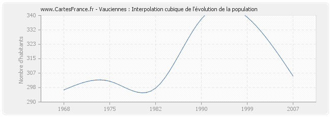 Vauciennes : Interpolation cubique de l'évolution de la population