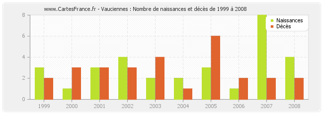 Vauciennes : Nombre de naissances et décès de 1999 à 2008