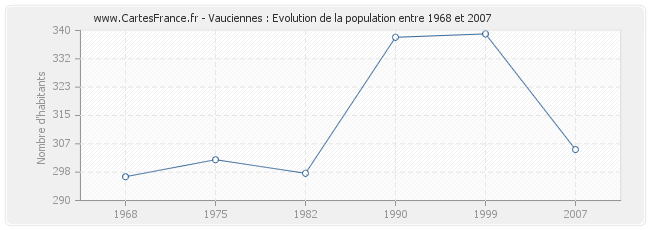 Population Vauciennes