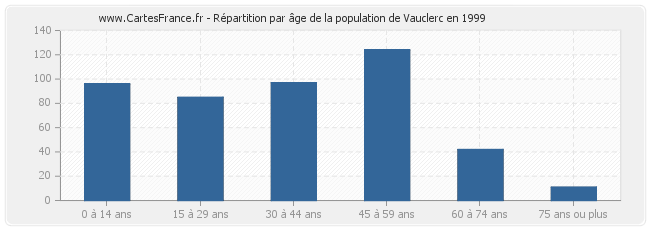 Répartition par âge de la population de Vauclerc en 1999