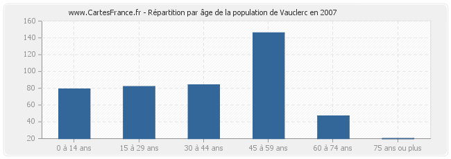 Répartition par âge de la population de Vauclerc en 2007