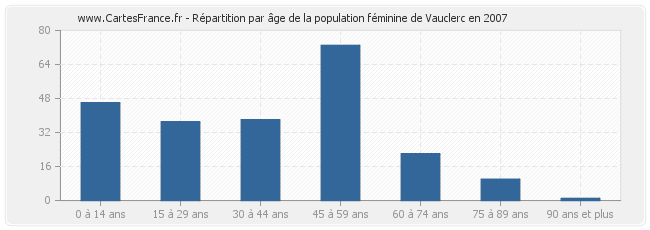 Répartition par âge de la population féminine de Vauclerc en 2007