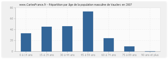 Répartition par âge de la population masculine de Vauclerc en 2007