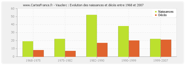 Vauclerc : Evolution des naissances et décès entre 1968 et 2007