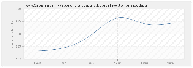 Vauclerc : Interpolation cubique de l'évolution de la population