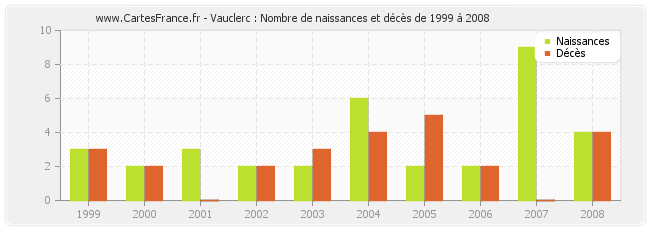 Vauclerc : Nombre de naissances et décès de 1999 à 2008