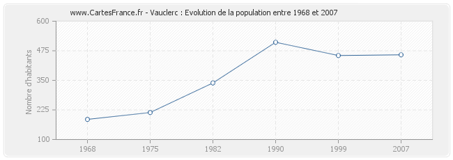 Population Vauclerc