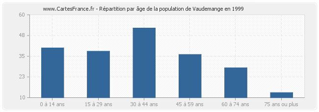 Répartition par âge de la population de Vaudemange en 1999