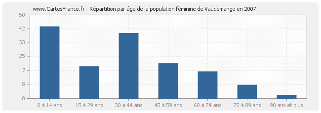 Répartition par âge de la population féminine de Vaudemange en 2007
