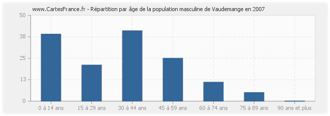 Répartition par âge de la population masculine de Vaudemange en 2007