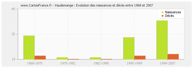 Vaudemange : Evolution des naissances et décès entre 1968 et 2007