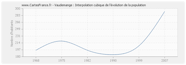 Vaudemange : Interpolation cubique de l'évolution de la population