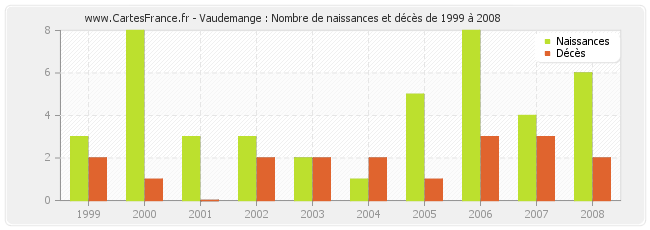 Vaudemange : Nombre de naissances et décès de 1999 à 2008