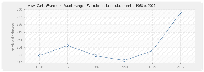 Population Vaudemange