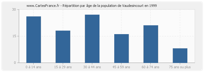 Répartition par âge de la population de Vaudesincourt en 1999