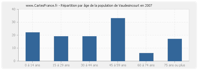 Répartition par âge de la population de Vaudesincourt en 2007