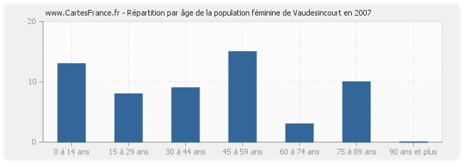 Répartition par âge de la population féminine de Vaudesincourt en 2007