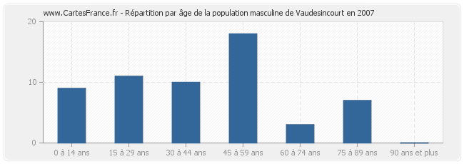 Répartition par âge de la population masculine de Vaudesincourt en 2007