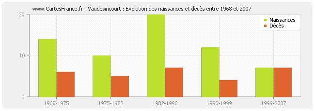 Vaudesincourt : Evolution des naissances et décès entre 1968 et 2007