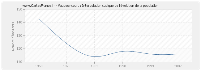 Vaudesincourt : Interpolation cubique de l'évolution de la population
