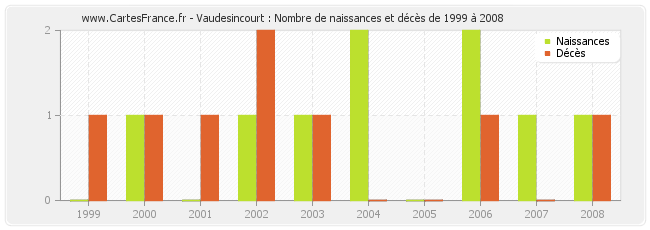 Vaudesincourt : Nombre de naissances et décès de 1999 à 2008