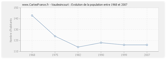Population Vaudesincourt