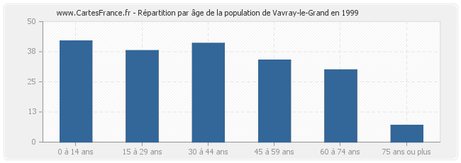 Répartition par âge de la population de Vavray-le-Grand en 1999