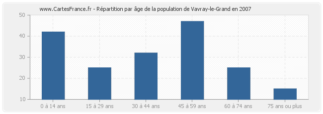 Répartition par âge de la population de Vavray-le-Grand en 2007