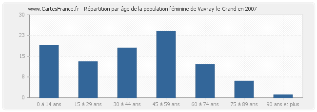 Répartition par âge de la population féminine de Vavray-le-Grand en 2007