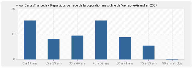 Répartition par âge de la population masculine de Vavray-le-Grand en 2007