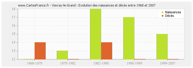 Vavray-le-Grand : Evolution des naissances et décès entre 1968 et 2007