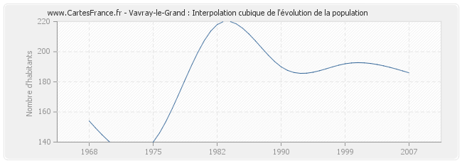 Vavray-le-Grand : Interpolation cubique de l'évolution de la population